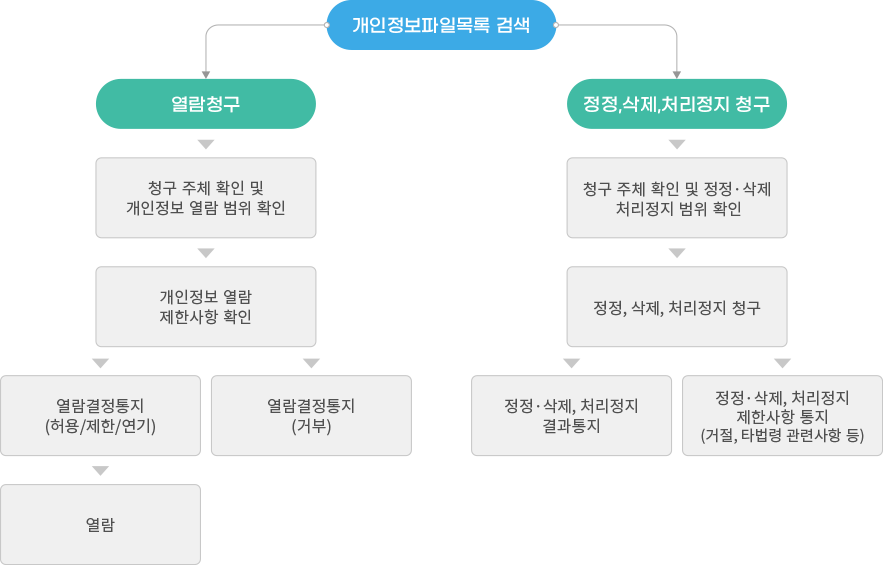 개인정보 열람 절차